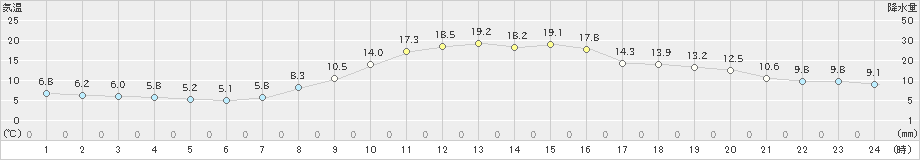 多治見(>2021年11月16日)のアメダスグラフ