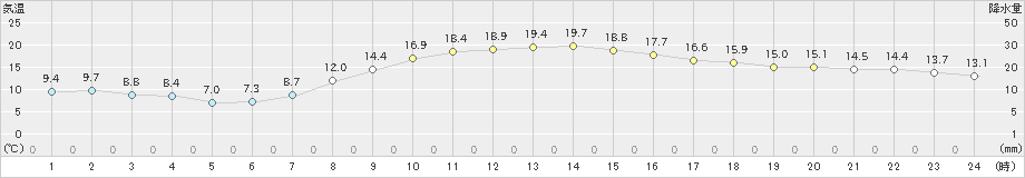 小俣(>2021年11月16日)のアメダスグラフ