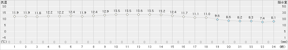 相川(>2021年11月16日)のアメダスグラフ