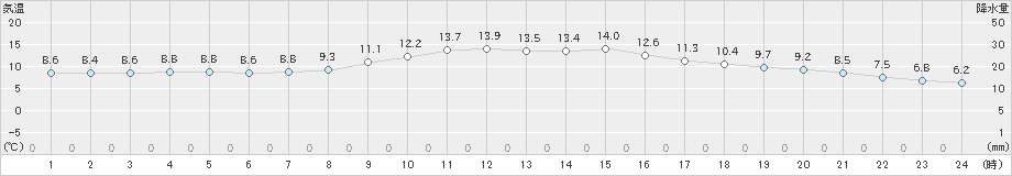 羽茂(>2021年11月16日)のアメダスグラフ