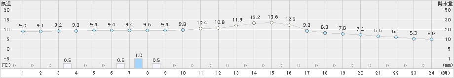 小出(>2021年11月16日)のアメダスグラフ