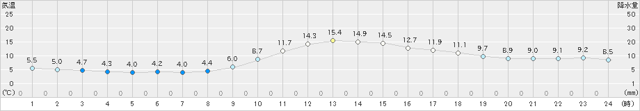 上北山(>2021年11月16日)のアメダスグラフ