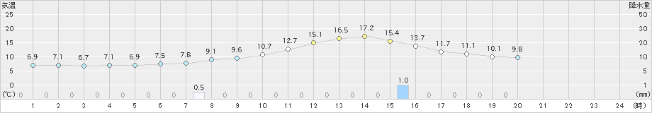 斐川(>2021年11月16日)のアメダスグラフ