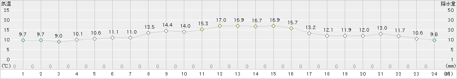 塩津(>2021年11月16日)のアメダスグラフ