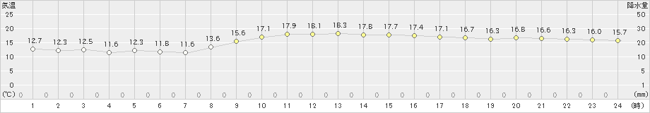 蒲生田(>2021年11月16日)のアメダスグラフ