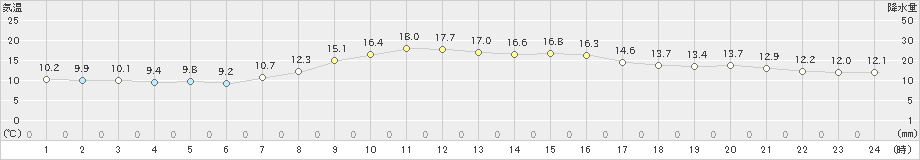 新居浜(>2021年11月16日)のアメダスグラフ