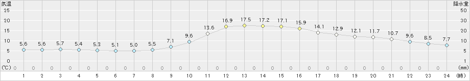 近永(>2021年11月16日)のアメダスグラフ