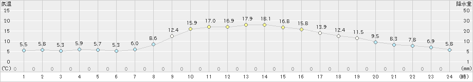 須佐(>2021年11月16日)のアメダスグラフ