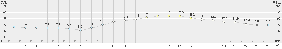 朝倉(>2021年11月16日)のアメダスグラフ