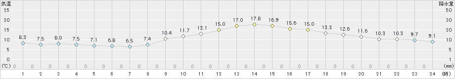 嬉野(>2021年11月16日)のアメダスグラフ