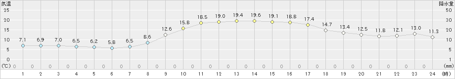 西都(>2021年11月16日)のアメダスグラフ