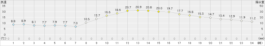 串間(>2021年11月16日)のアメダスグラフ