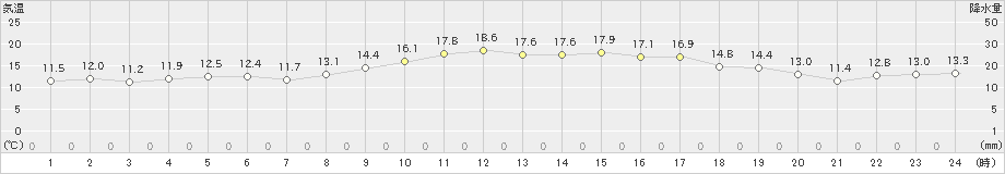 阿久根(>2021年11月16日)のアメダスグラフ