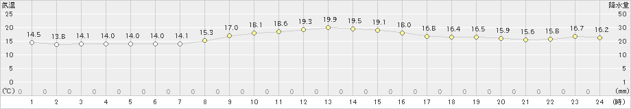 上中(>2021年11月16日)のアメダスグラフ