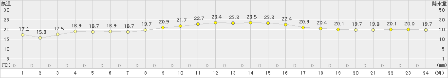 古仁屋(>2021年11月16日)のアメダスグラフ