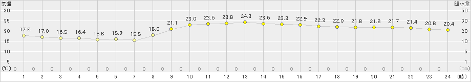 名護(>2021年11月16日)のアメダスグラフ