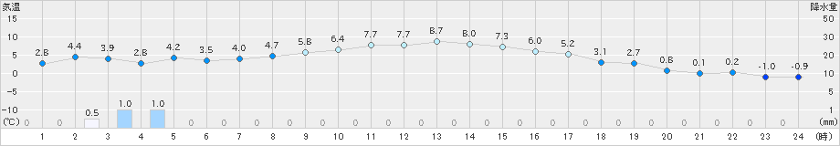 江別(>2021年11月17日)のアメダスグラフ