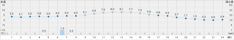 長沼(>2021年11月17日)のアメダスグラフ