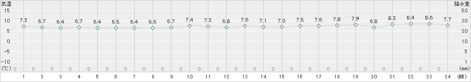 神恵内(>2021年11月17日)のアメダスグラフ