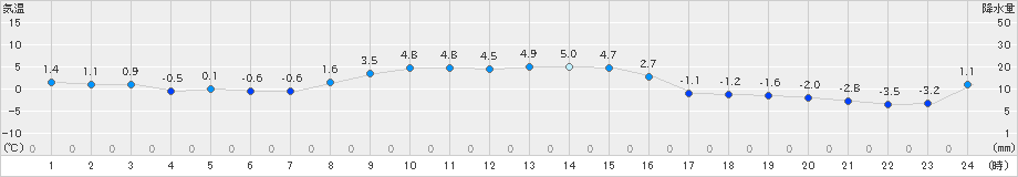 興部(>2021年11月17日)のアメダスグラフ