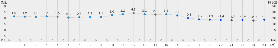 西興部(>2021年11月17日)のアメダスグラフ