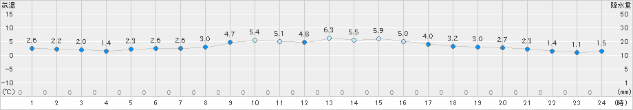 網走(>2021年11月17日)のアメダスグラフ