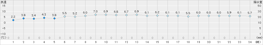 納沙布(>2021年11月17日)のアメダスグラフ