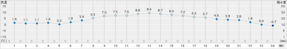 帯広(>2021年11月17日)のアメダスグラフ