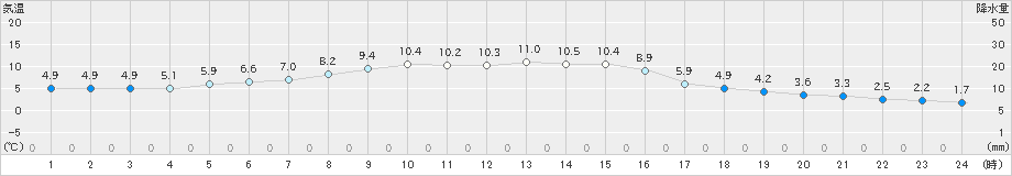 弘前(>2021年11月17日)のアメダスグラフ