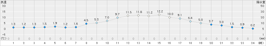 紫波(>2021年11月17日)のアメダスグラフ