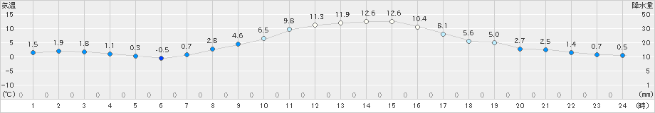 花巻(>2021年11月17日)のアメダスグラフ