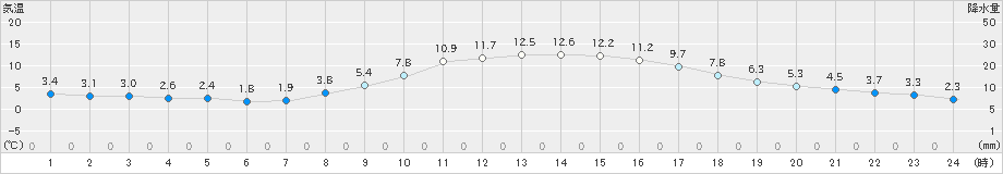 北上(>2021年11月17日)のアメダスグラフ