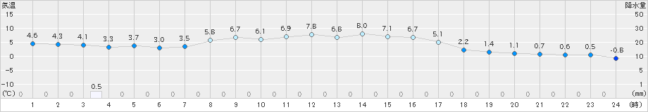 駒ノ湯(>2021年11月17日)のアメダスグラフ