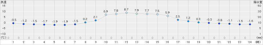 桧原(>2021年11月17日)のアメダスグラフ