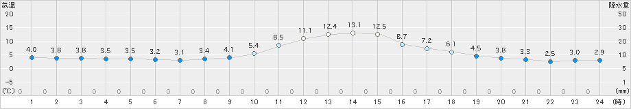 金山(>2021年11月17日)のアメダスグラフ