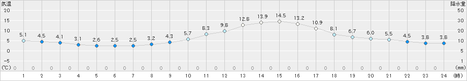 若松(>2021年11月17日)のアメダスグラフ