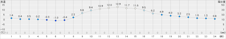 船引(>2021年11月17日)のアメダスグラフ