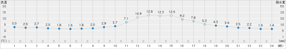 只見(>2021年11月17日)のアメダスグラフ