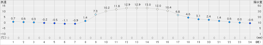 川内(>2021年11月17日)のアメダスグラフ