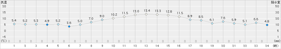 玉川(>2021年11月17日)のアメダスグラフ