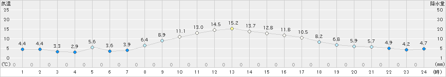 白河(>2021年11月17日)のアメダスグラフ