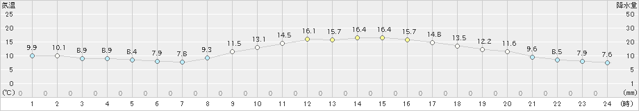 越谷(>2021年11月17日)のアメダスグラフ