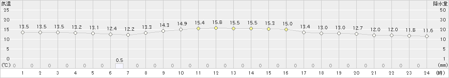 勝浦(>2021年11月17日)のアメダスグラフ