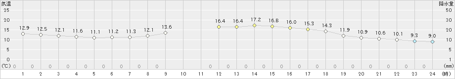 海老名(>2021年11月17日)のアメダスグラフ