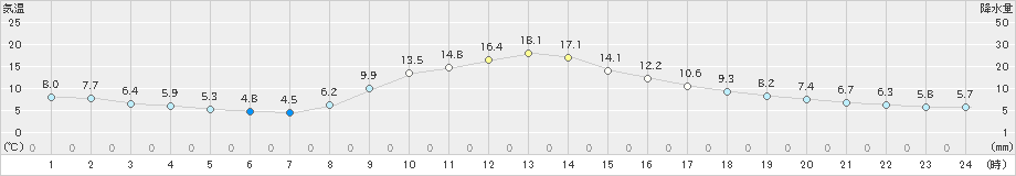 佐久間(>2021年11月17日)のアメダスグラフ