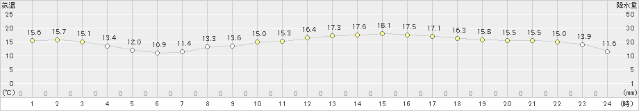 セントレア(>2021年11月17日)のアメダスグラフ