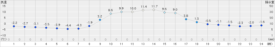 六厩(>2021年11月17日)のアメダスグラフ