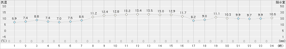 弾崎(>2021年11月17日)のアメダスグラフ