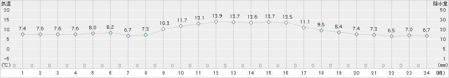 中条(>2021年11月17日)のアメダスグラフ