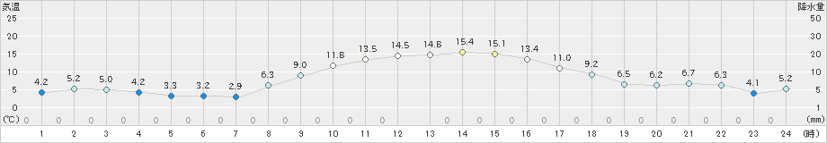 新津(>2021年11月17日)のアメダスグラフ